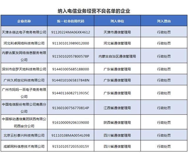 南昌電信、西安移動等10家企業(yè)被納入電信經(jīng)營不良名單 行業(yè)監(jiān)管再升級